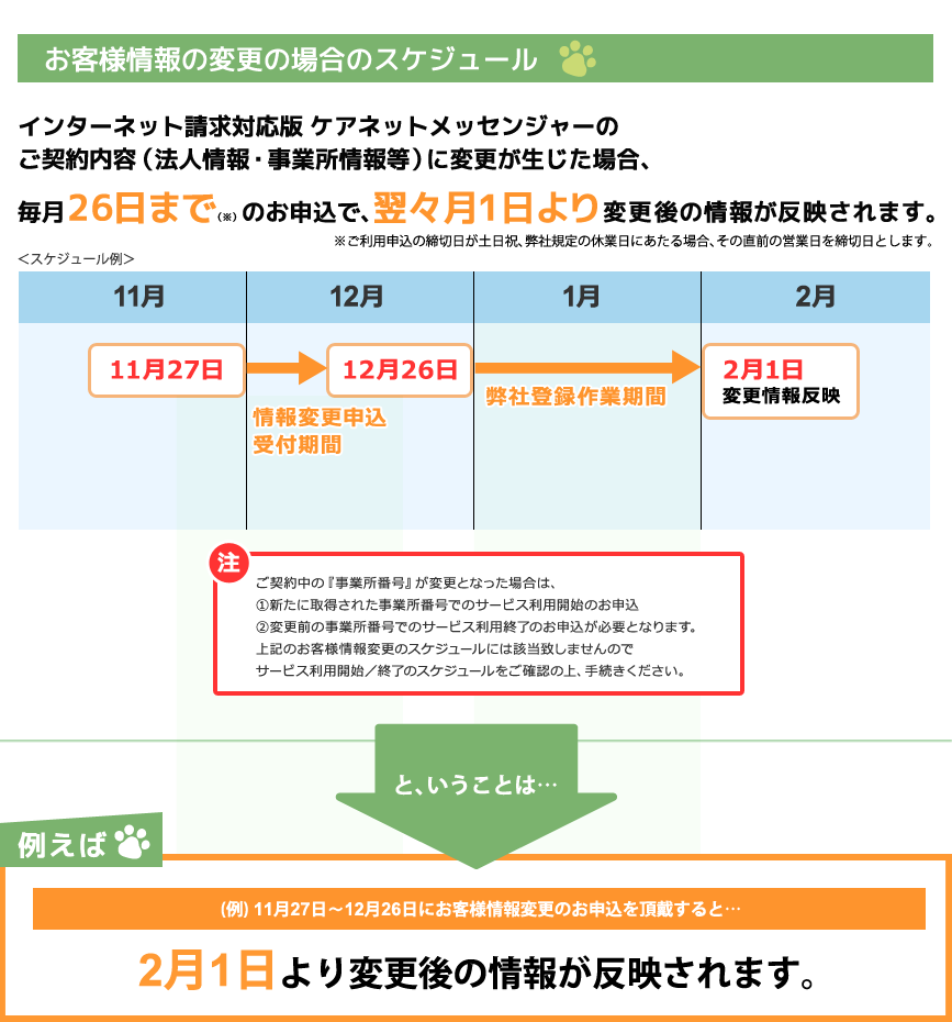 お客様情報の変更の場合のスケジュール インターネット請求対応版 ケアネットメッセンジャーのご契約内容（法人情報・事業所情報等）に変更が生じた場合、毎月26日まで（※）のお申込で、翌々月1日より変更後の情報が反映されます。例えば(例) 11月27日～12月26日にお客様情報変更のお申込を頂戴すると…2月1日より変更後の情報が反映されます。