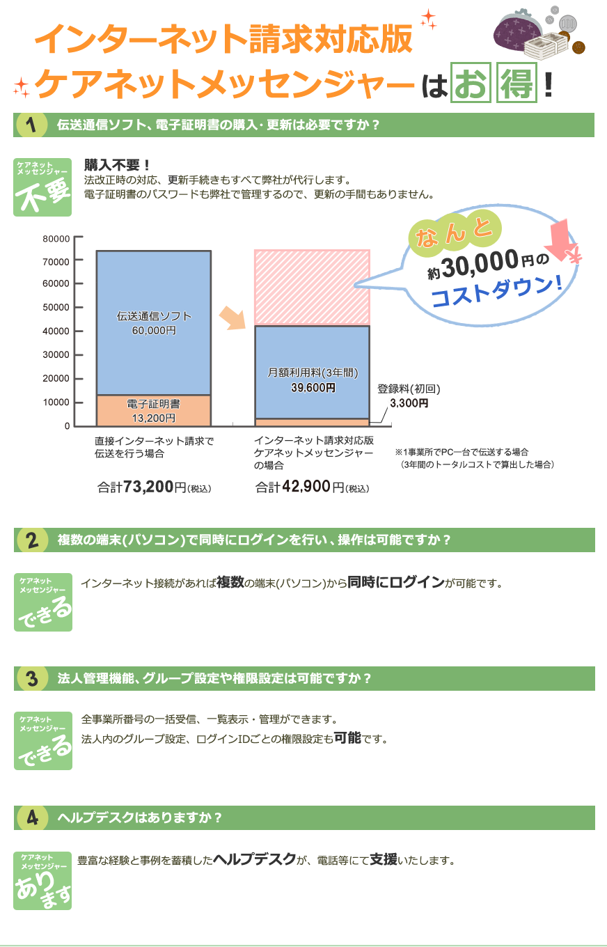 インターネット請求対応版ケアネットメッセンジャーはお得！ 1.伝送通信ソフト、電子証明書の購入・更新は必要ですか？ 購入不要！法改正時の対応、更新手続きもすべて弊社が代行します。電子証明書のパスワードも弊社で管理するので、更新の手間もありません。,2.複数の端末(パソコン)で同時にログインを行い、操作は可能ですか？ インターネット接続があれば複数の端末(パソコン)から同時にログインが可能です。3.法人管理機能、グループ設定や権限設定は可能ですか？ 全事業所番号の一括受信、一覧表示・管理ができます。法人内のグループ設定、ログインIDごとの権限設定も可能です。,4.ヘルプデスクはありますか？ 豊富な経験と事例を蓄積したヘルプデスクが、電話等にて支援いたします。