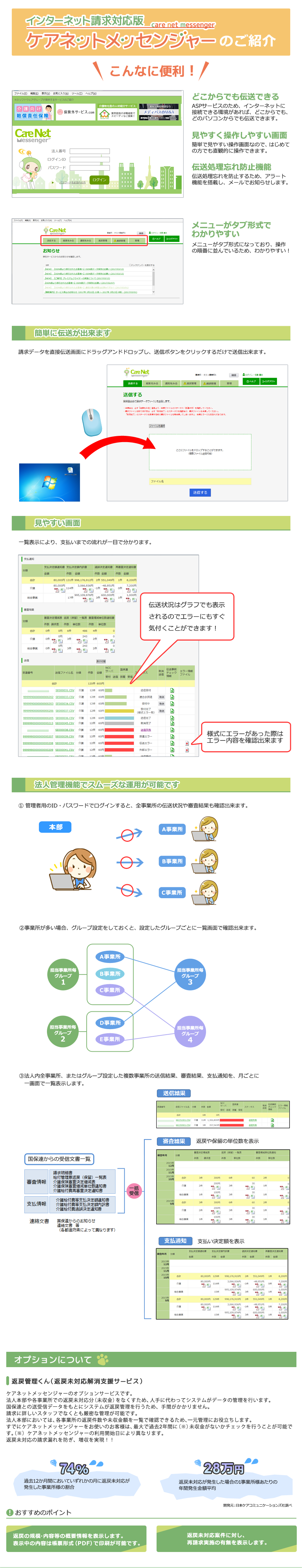 インターネット請求対応版 ケアネットメッセンジャーのご紹介 こんなに便利！ どこからでも伝送できる ASPサービスのため、インターネットに接続できる環境があれば、どこからでも、どのパソコンからでも伝送できます。 見やすく操作しやすい画面 簡単で見やすい操作画面なので、はじめての方でも直観的に操作できます。 伝送処理忘れ防止機能 伝送処理忘れを防止するため、アラート機能を搭載し、メールでお知らせします。 メニューがタブ形式でわかりやすい メニューがタブ形式になっており、操作の順番に並んでいるため、わかりやすい！ 簡単に伝送が出来ます 請求データを直接伝送画面にドラッグアンドドロップし、送信ボタンをクリックするだけで送信出来ます。 見やすい画面 一覧表示により、支払いまでの流れが一目で分かります。 法人管理機能でスムーズな運用が可能です １.管理者用のID・パスワードでログインすると、全事業所の伝送状況や審査結果も確認出来ます。２.事業所が多い場合、グループ設定をしておくと、設定したグループごとに一覧画面で確認出来ます。３.法人内全事業所、またはグループ設定した複数事業所の送信結果、審査結果、支払通知を、月ごとに一画面で一覧表示します。オプションについて 返戻管理くん（返戻未対応解消支援サービス）ケアネットメッセンジャーのオプションサービスです。法人本部や各事業所での返戻未対応分（未収金）をなくすため、人手に代わってシステムがデータの管理を行います。国保連との送受信データをもとにシステムが返戻管理を行うため、手間がかかりません。請求に詳しいスタッフでなくとも厳密な管理が可能です。法人本部においては、各事業所の返戻件数や未収金額を一覧で確認できるため、一元管理にお役立ちします。すでにケアネットメッセンジャーをお使いのお客様は、最大で過去2年間に（※）未収金がないかチェックを行うことが可能です。（※）ケアネットメッセンジャーの利用開始日により異なります。返戻未対応の請求漏れを防ぎ、増収を実現！！