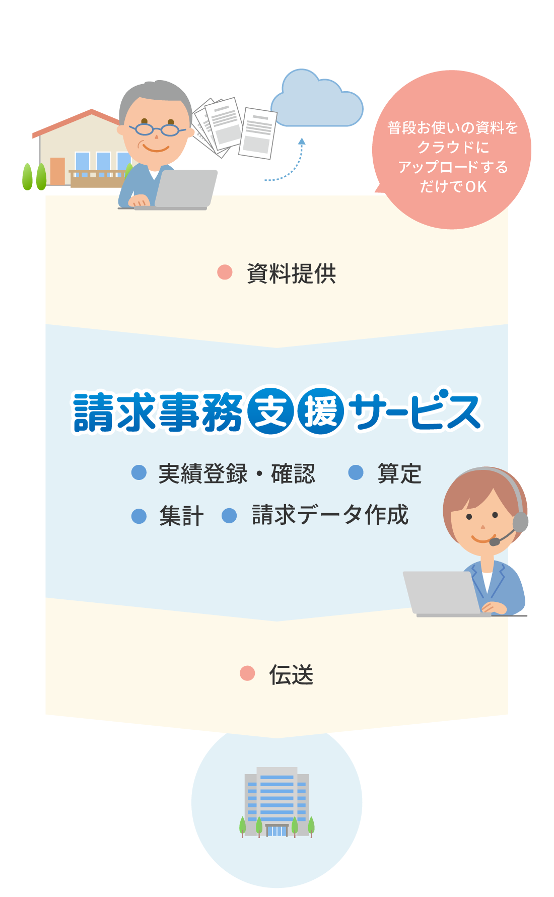 障害福祉ソフト,ほのぼの,nd,ndソフト,ndソフトウェア,ほのぼのネクスト,ほのぼのモア,ケア記録,クラウド,ICT,補助金,介護報酬改定,障害福祉サービス等報酬改定,加算,ほのぼのmore,ほのぼのNEXT,チームケア,ケアマネジメント,ほのぼのソフト,スケジュール管理,介護給付費請求書,国保連,国保連合会,国保連請求,請求事務サービス,bcp,事業継続計画,業務継続計画