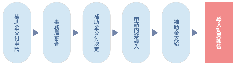 補助金交付の流れ