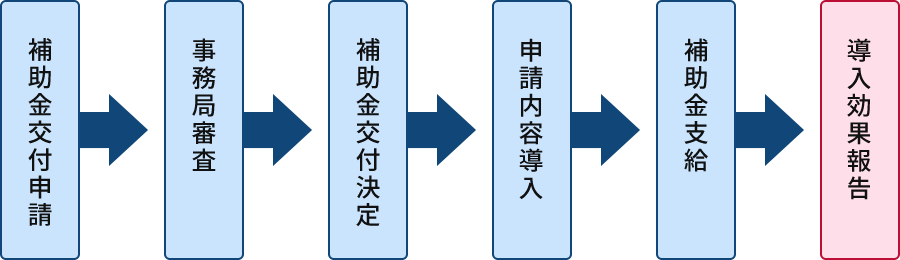 補助金交付の流れ