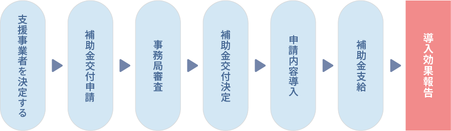 補助金交付の流れ
