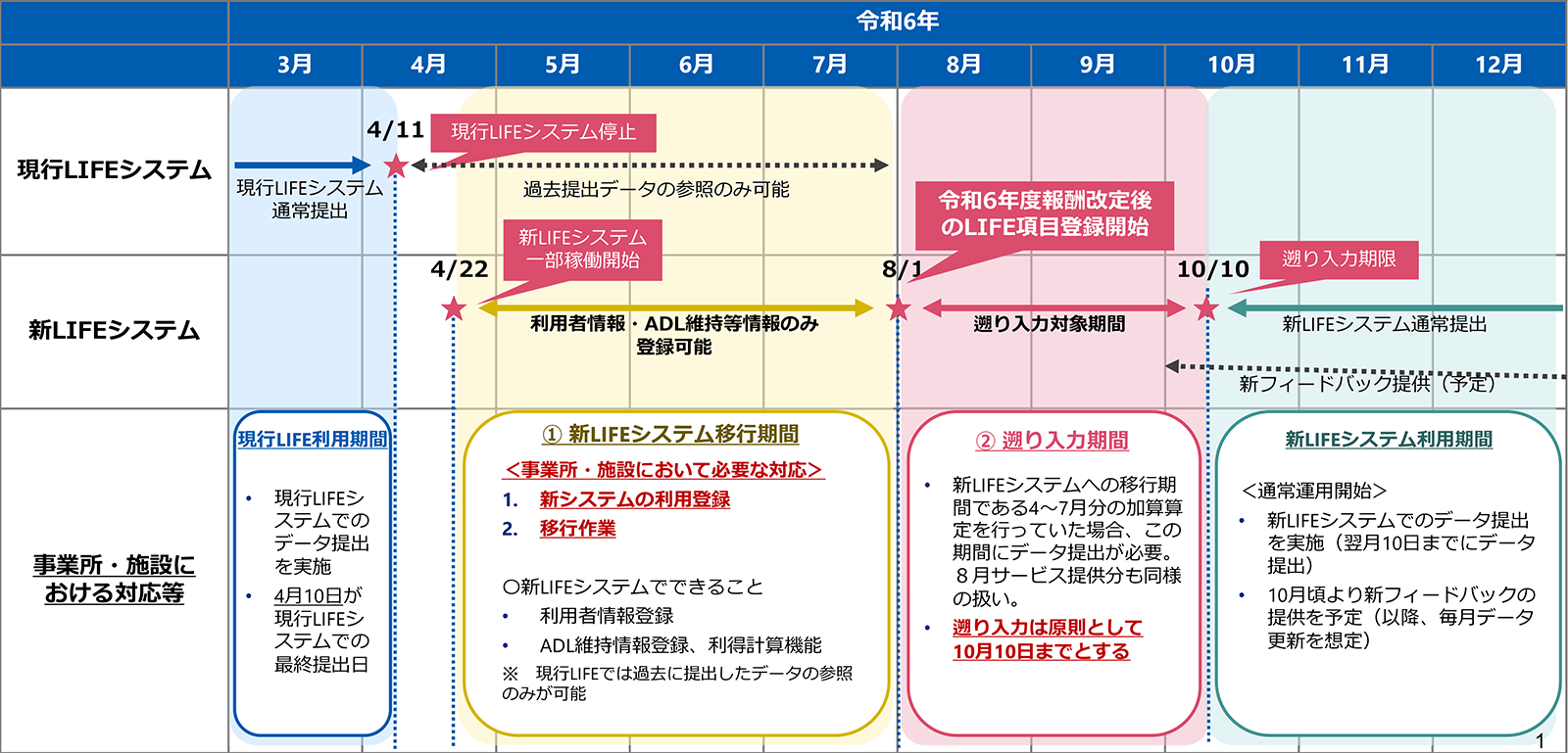 新LIFEシステム利用に係る事業所・施設におけるスケジュール