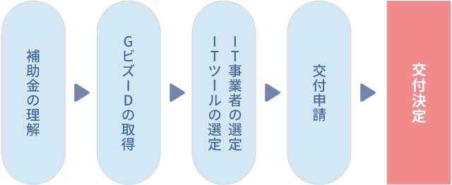 補助金申請～交付までのフロー