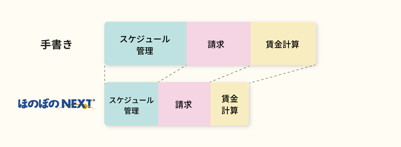 ケア総合記録システム