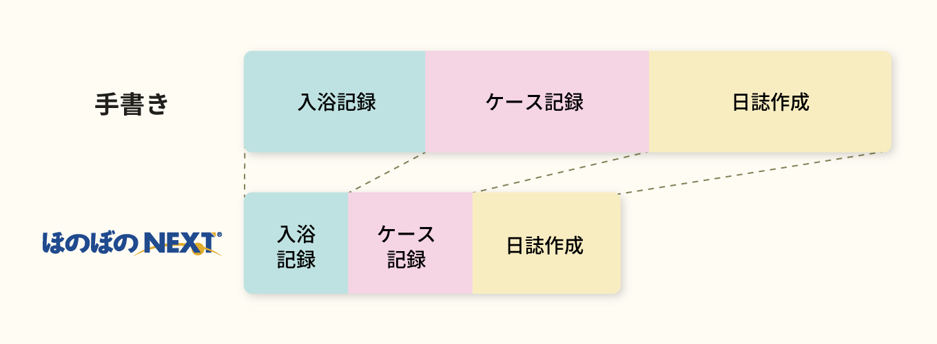 ケア総合記録システム