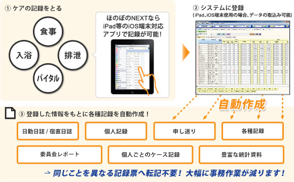 ケア総合記録システム