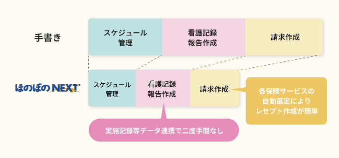 効率よく行えるよう業務をサポートします！