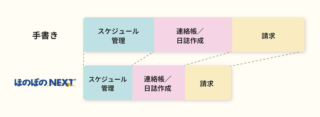 効率よく行えるよう業務をサポートします！