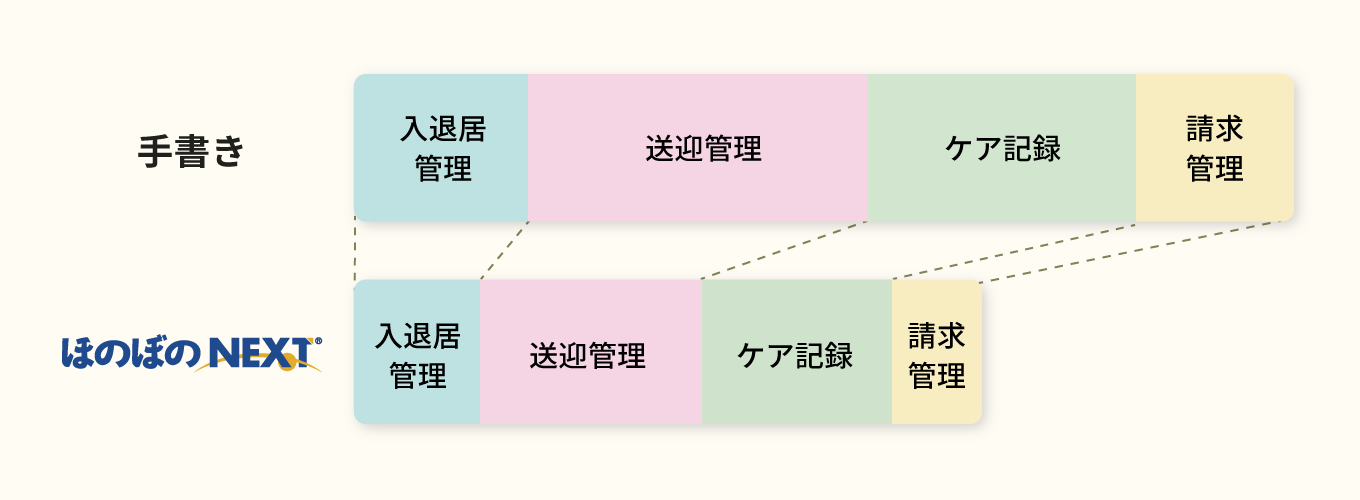 効率よく行えるよう業務をサポートします！