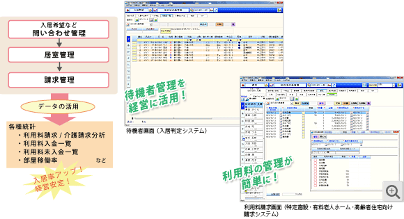 登録したデータの活用で入居率・経営力アップをお手伝い！