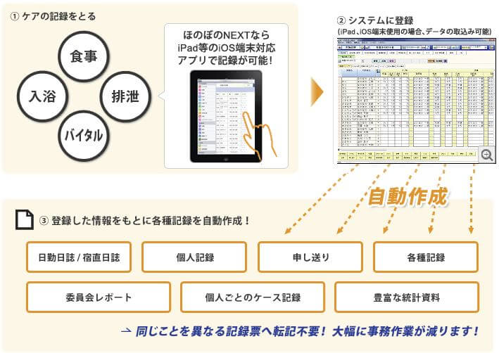 ケア総合記録システム Ndソフトウェア 株 介護ソフト システム 健診システムなら ほのぼの