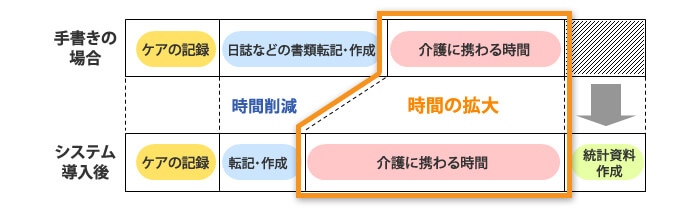 事務作業を軽減することで、ケアの提供時間を増やすことが可能です