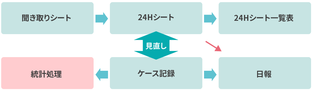 24Hシートシステムフロー