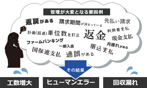 管理が大変となる要因例 返戻がある,先払い請求,請求期間が決まっている,過誤がある,利用者支払,計画(超過)単位数を間違えて訂正,国保連支払,返金,振込支払,ケアマネとの単位数が合わず・・・,ファームバンキング,現金支払,一部入金,介護保険証を申請中で請求が次月になる,月遅れがある その結果 工数増大,ヒューマンエラー,回収漏れ