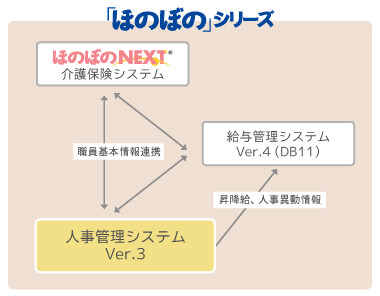 人事管理システム連携図