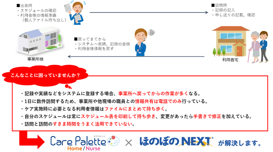 ・記録や実績などをシステムに登録する場合、事業所へ戻ってからの作業が多くなる。・1日に数件訪問するため、事業所や他現場の職員との情報共有は電話でのみ行っている。・ケア実施時に必要となる利用者情報はファイルにまとめて持ち歩く。・自分のスケジュールは常にスケジュール表を印刷して持ち歩き、変更があったら手書きで修正を加えている。・訪問と訪問のすきま時間をうまく活用できていない。