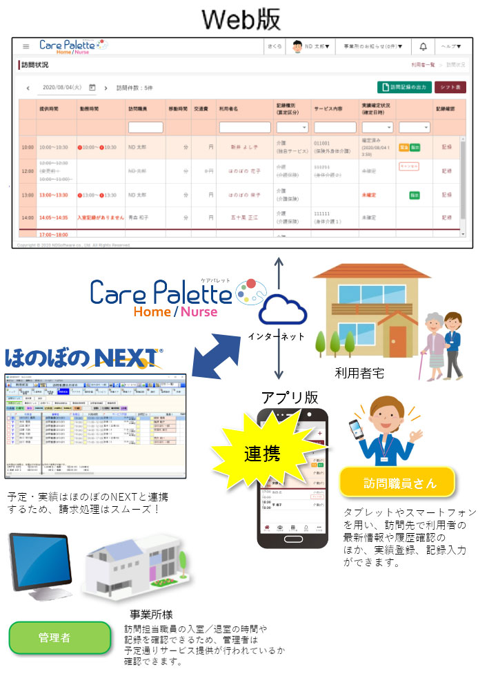 予定・実績はもちろん、記録や書類なども共有でき、密な情報連携が可能です