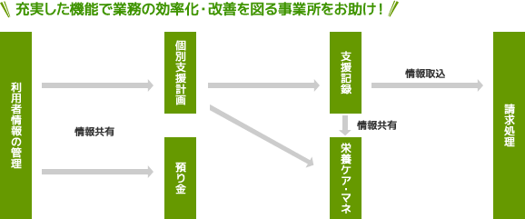 ほのぼの,NDソフト,障害福祉サービス等報酬改定,ほのぼのモア,ほのぼのnext,障害者総合支援法