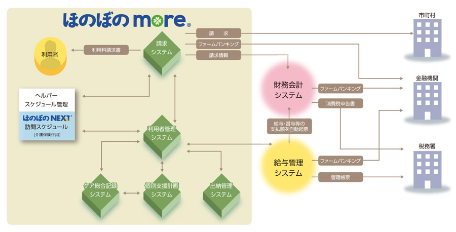 ほのぼの,ほのぼのモア,ほのぼのモアシステム,障害者総合支援法