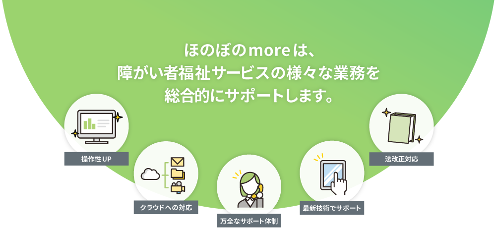 ほのぼのmoreは、障がい者福祉サービスの様々な業務を総合的にサポートします。