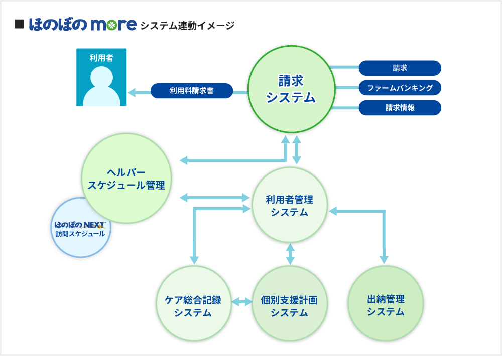 ほのぼの,NDソフト,障害福祉サービス等報酬改定,ほのぼのモア,ほのぼのnext,障害者総合支援法