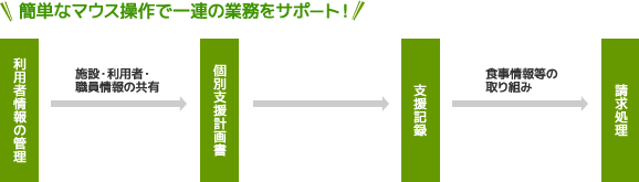 ほのぼの,NDソフト,障害福祉サービス等報酬改定,ほのぼのモア,ほのぼのnext,障害者総合支援法