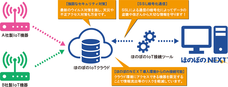 IoT連携,セキュリティ