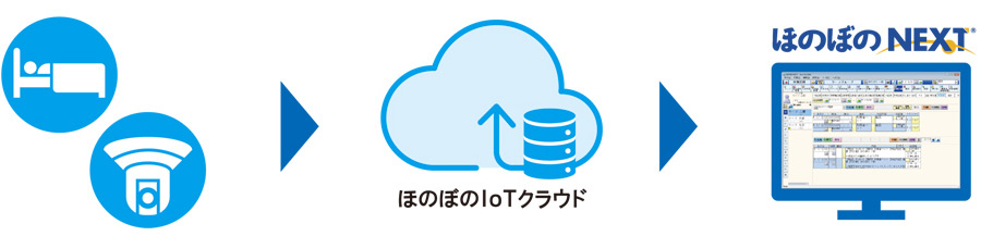 介護利用者を守るセンサー連携