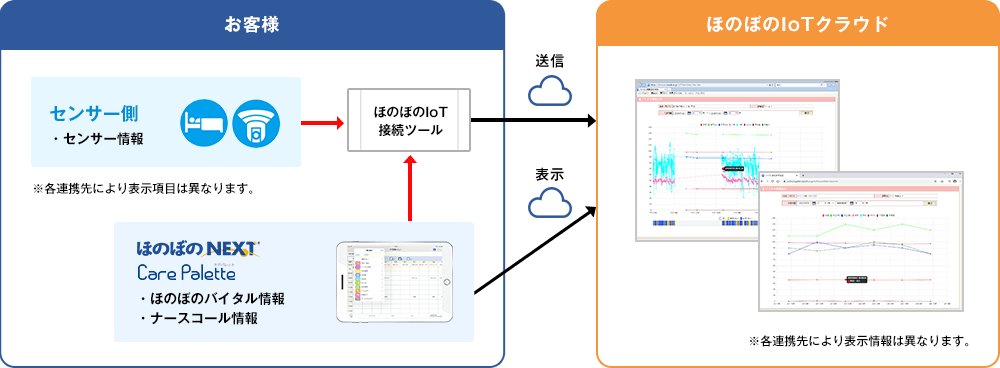 IoT連携,セキュリティ