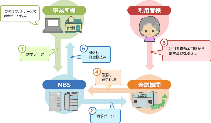明治安田収納ビジネスサービス,代行