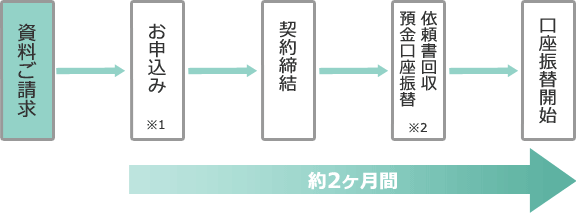 資料ご請求,お申込み,契約締結,依頼書回収預金口座振替,口座振替開始