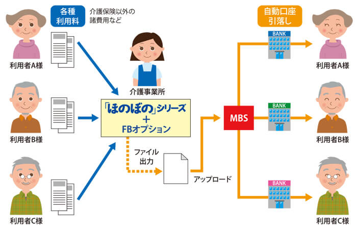 利用料の自動口座引落イメージ