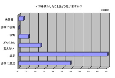 アザラシ型セラピーロボット「パロ」アンケート調査結果グラフ