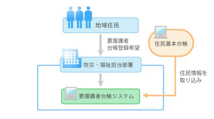 要援護者