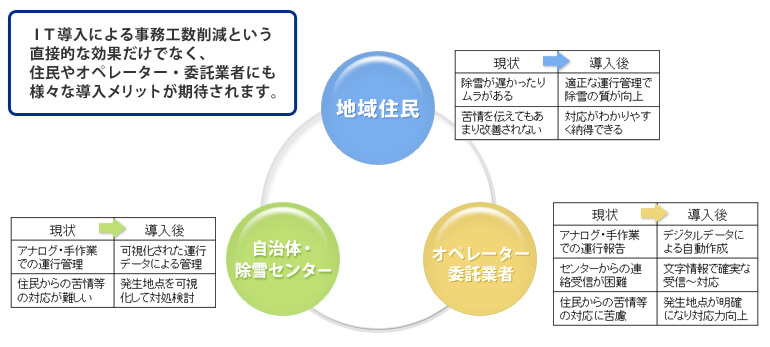 除雪運行支援システムメリット