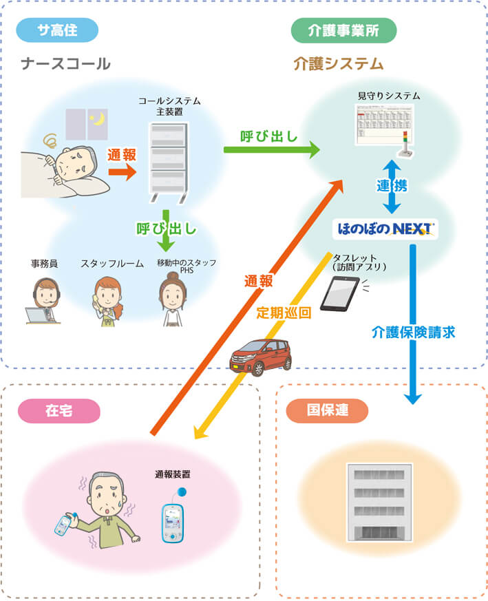 サ高住のICT化 ナースコール連携介護システム構成図