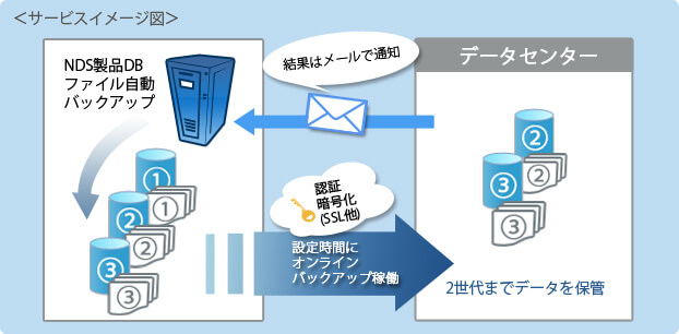 サービスイメージ図