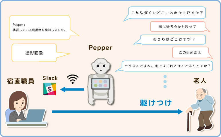 Pepper:徘徊している利用者を検知しました。「Pepper」こんな遅くにどこにお出かけですか?「老人」 家に帰ろうかと思って おうちはどこですか? この近所だよ そうなんですね。家にはだれと住んでるんですか?撮影画像 「 宿直職員」 駆けつけ