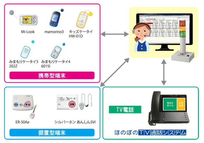 見守り支援システム画面