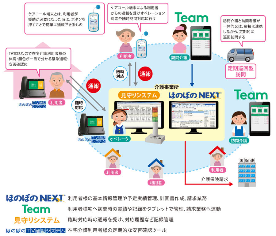 定期巡回システム利用イメージ