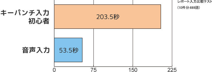 キーパンチ入力:203.5秒 音声入力:53.5秒 レポート入力比較テスト(10件分:689語)