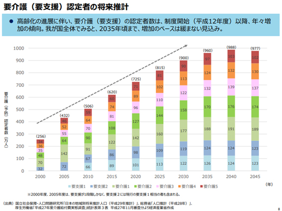 介護経営計画,要介護,介護経営