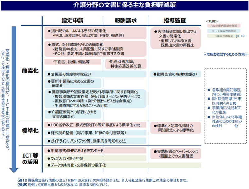 社会保障審議会介護保険部会,負担軽減,人員配置