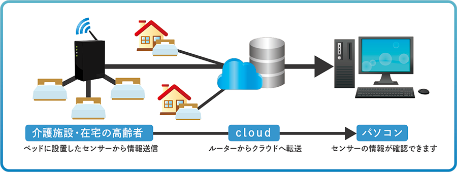 ベットセンサー利用イメージ,ベッドセンサー連携概要図
