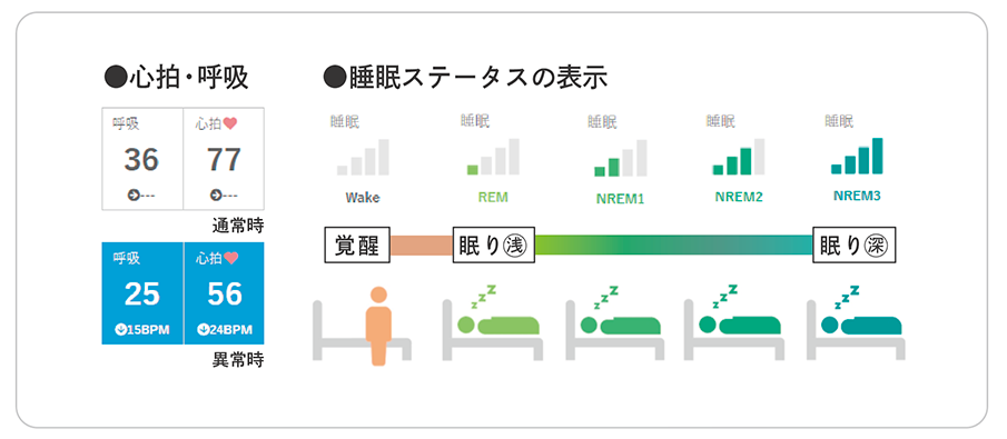 ベッドセンサー連携ステータス
