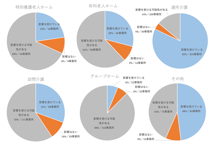 介護 給付 金 コロナ