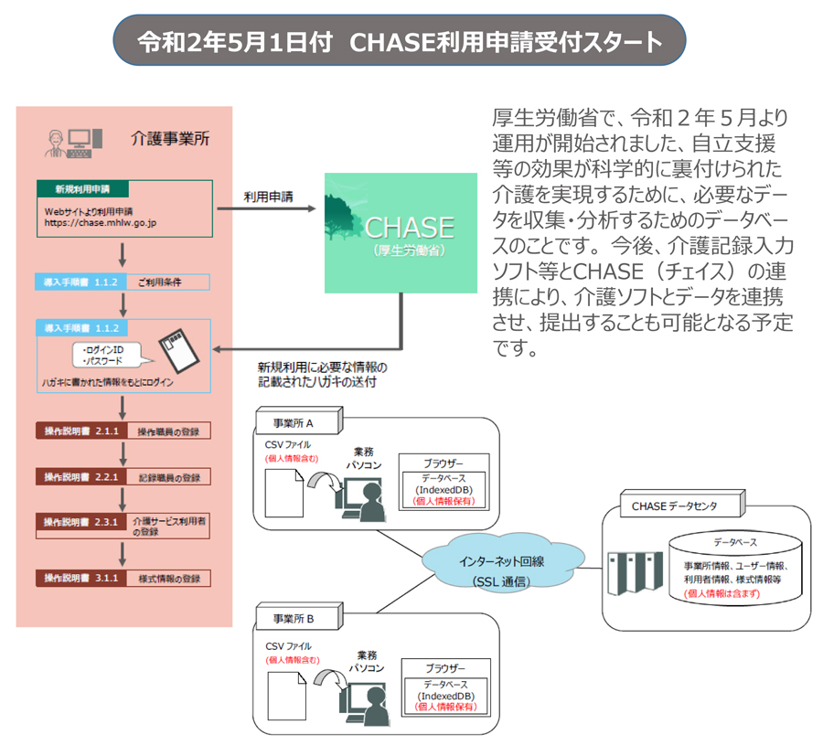 WEBセミナー,オンラインセミナー,ほのぼのNEXT,CHASE,チェイス,ICT導入,科学的介護の実現,介護職の魅力の向上,離職率低下