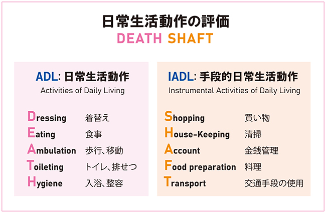 ADL,IADL,介護報酬改定,QOL,ADL改善,ADL維持等加算,アセスメントシート